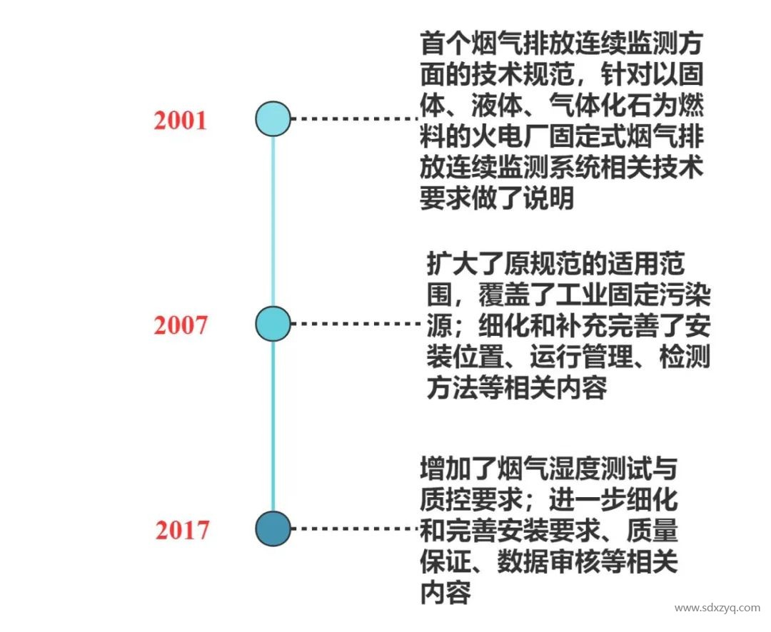 固定源煙氣在線監(jiān)測系統(tǒng)管理之變化.jpg