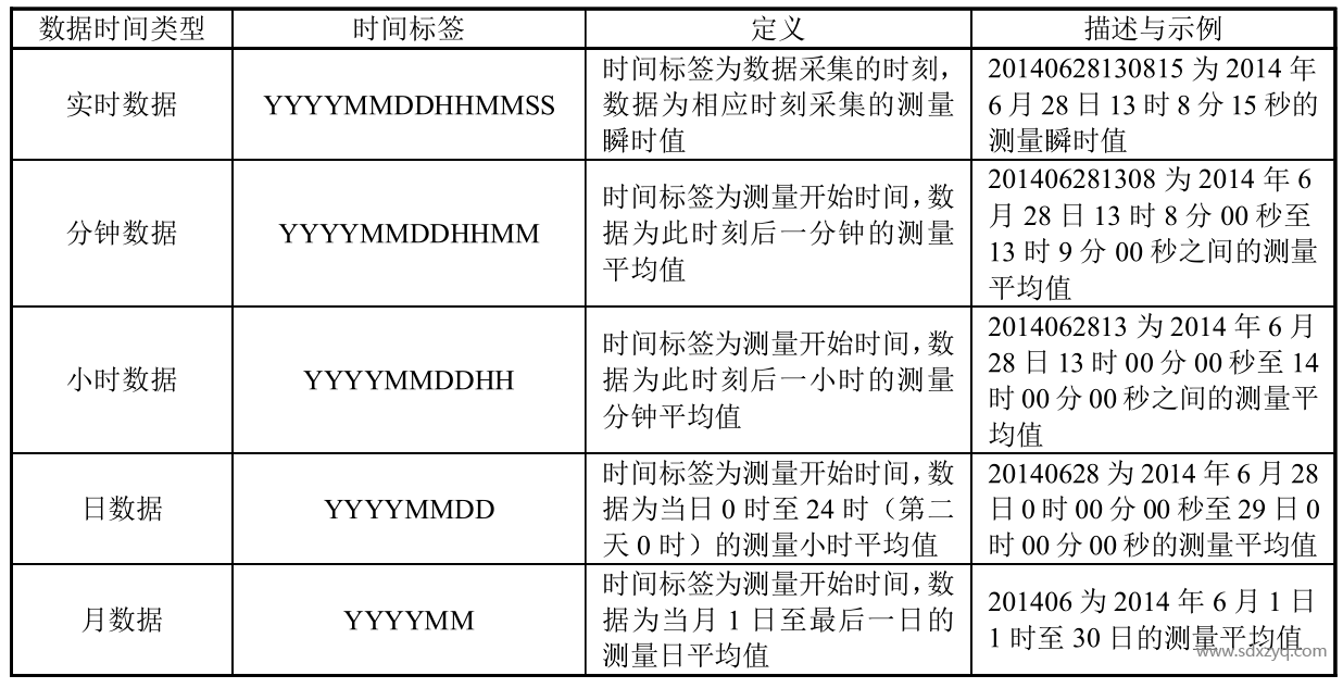 CEMS數(shù)據(jù)時(shí)間標(biāo)簽一覽.png