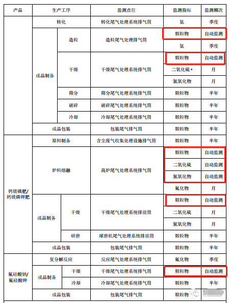 哪些大氣排放口需要安裝自動監(jiān)測，什么情形下可暫不安裝