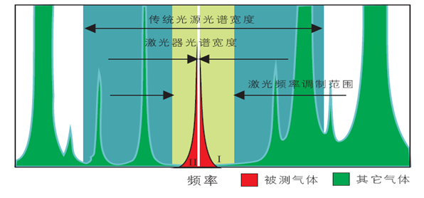 可調(diào)諧半導體激光吸收光譜技術原理.jpg