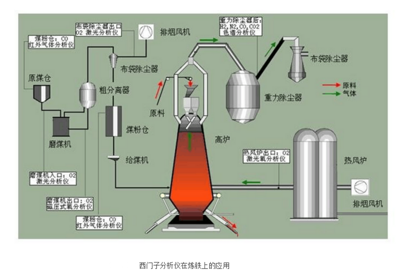 西門子分析儀在鋼鐵上的應(yīng)用