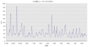 ZSS型激光式氣體分析儀現(xiàn)場(chǎng)測(cè)量數(shù)據(jù)示