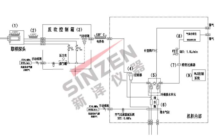 TK-1000CEMS煙氣連續(xù)監(jiān)測系統(tǒng)取樣流程圖