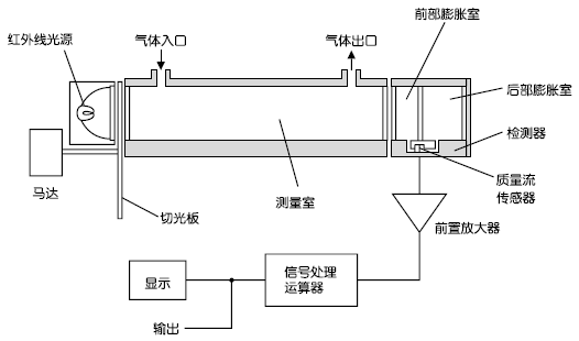 紅外線式測(cè)量原理圖（CO2、CO、CH4、SO2、NO）