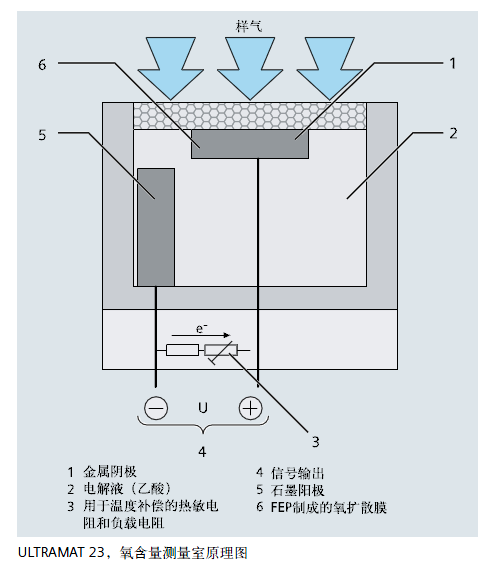 ULTRAMAT23，氧含量測(cè)量室原理圖