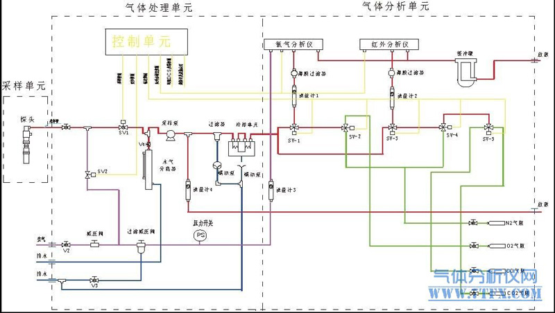 煤氣氣體分析系統(tǒng)預處理標準原理圖