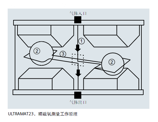 ULTRAMAT23，順磁氧測量工作原理