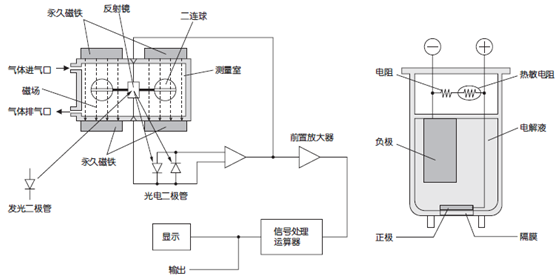  磁力式測量原理圖 