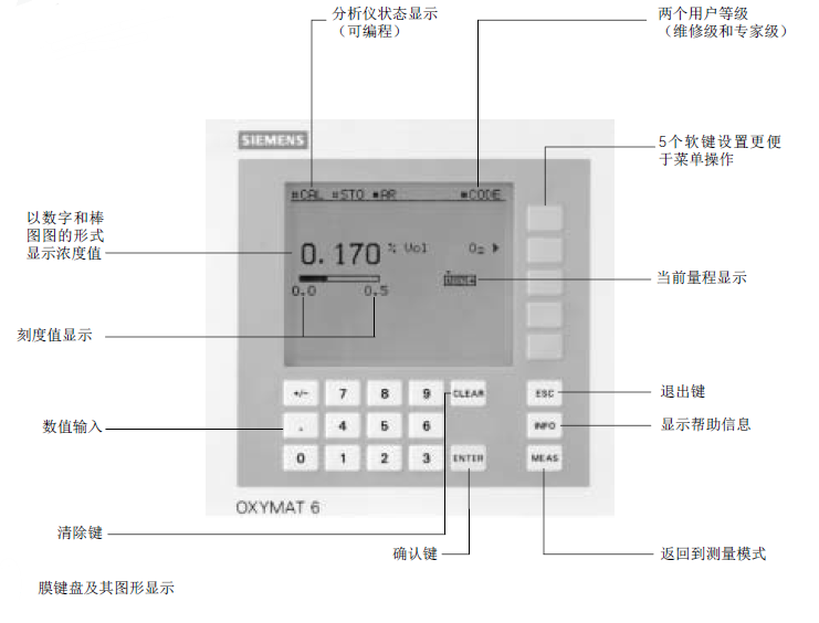 OXYMAT6型氧分析儀頁(yè)面菜單說(shuō)明