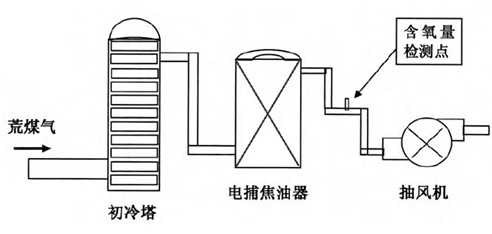 煤氣電捕焦油器氧分析儀安全在線監(jiān)控解決方案