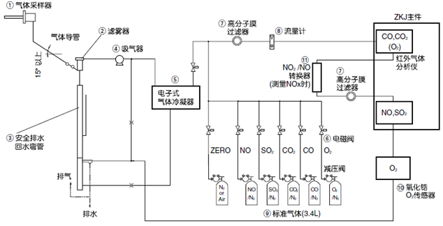 用于監(jiān)控鍋爐、垃圾焚燒爐等的燃燒廢氣而構(gòu)建的測量5種氣體組分的常規(guī)系統(tǒng)示例