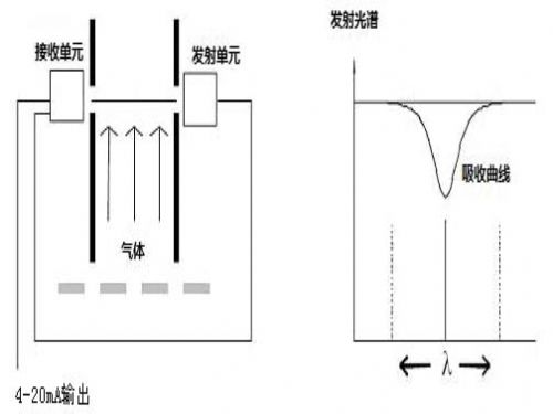 激光分析儀特征吸收譜