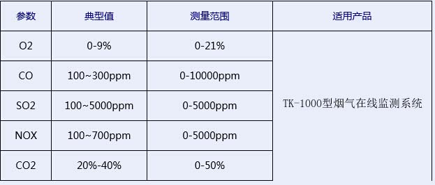 玻璃行業(yè)需煙氣分析儀監(jiān)測(cè)的典型值