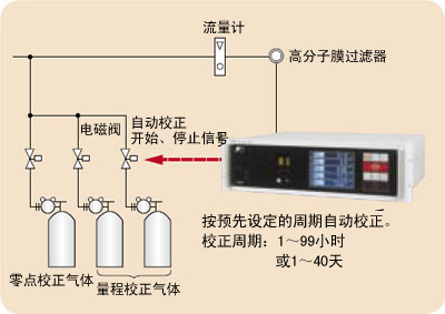 自動校正功能免除了煩瑣的校正作業(yè)