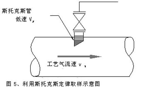 利用斯托克斯定律取樣示意圖