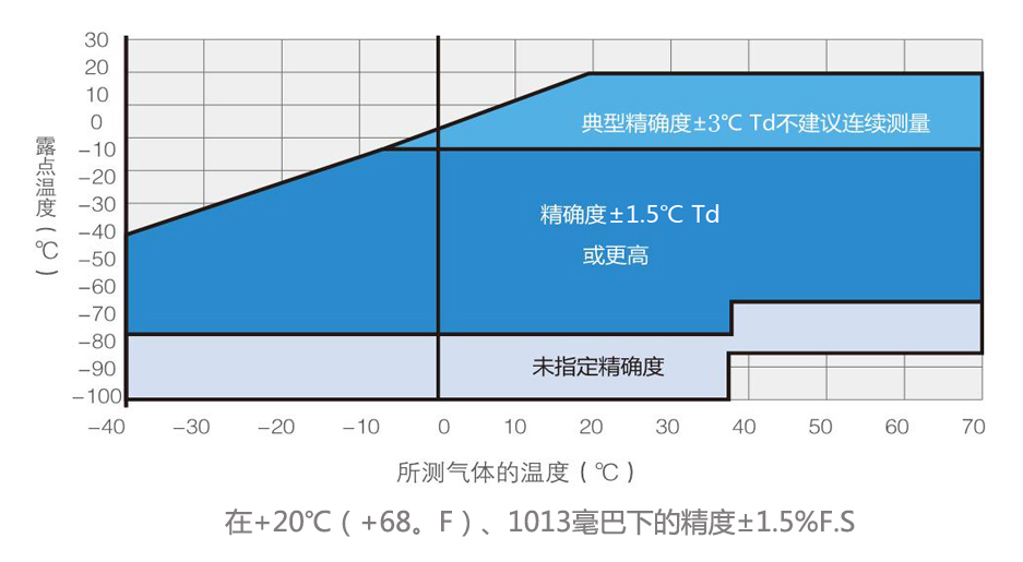 露點(diǎn)儀測(cè)量精度圖-山東新澤儀器有限公司