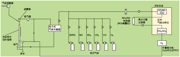 鍋爐、垃圾焚燒爐的排氣測量例(NO，SO2，CO，CO2，O2測量)