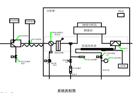 氨逃逸系統(tǒng)流程圖