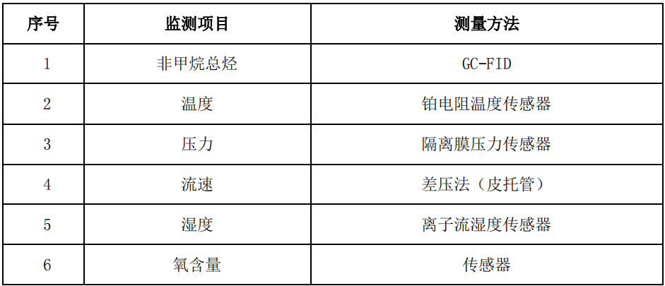 廢氣VOCs非甲烷總烴連續(xù)監(jiān)測系統(tǒng)技術(shù)方案