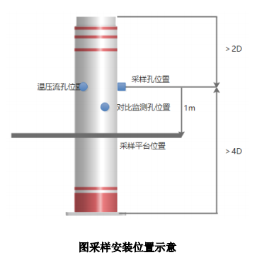 廢氣VOCs非甲烷總烴連續(xù)監(jiān)測系統(tǒng)技術(shù)方案