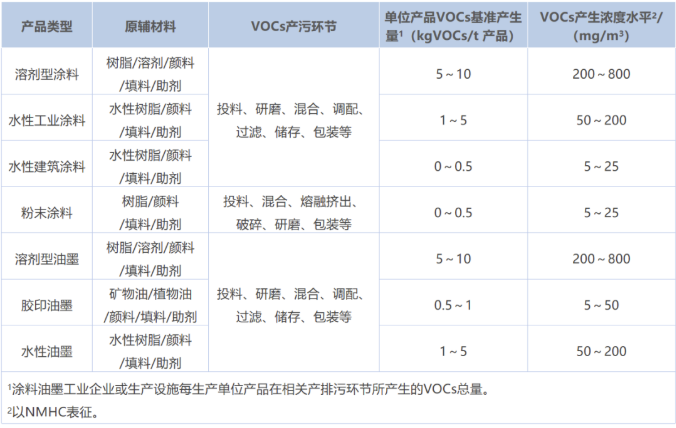 涂料工業(yè)VOCs污染防治可行技術有哪些？