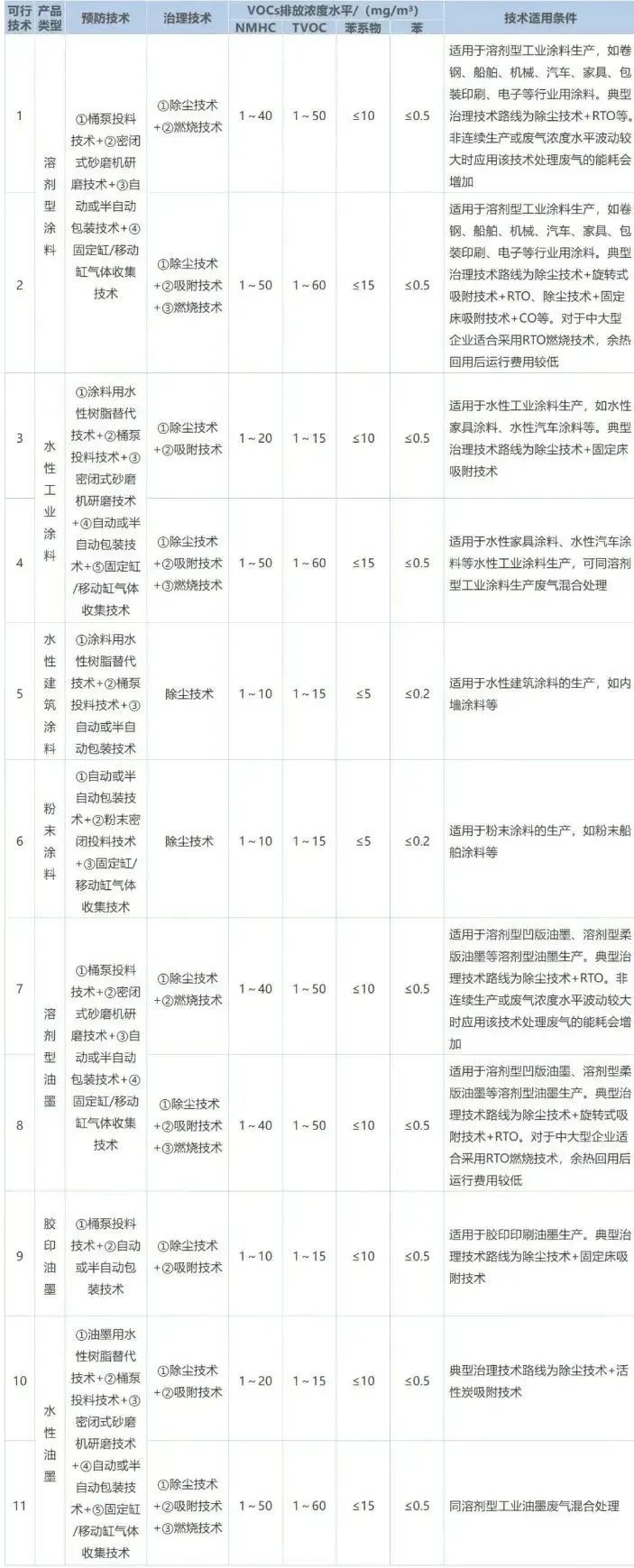 作為VOCs排放的重點行業(yè)之一，涂料工業(yè)VOCs主要源于含VOCs原輔材料的儲存、混合、研磨、調(diào)配、過濾、儲存、包裝等工序，不同類型產(chǎn)品的VOCs產(chǎn)生環(huán)節(jié)及排放水平如下表所示。